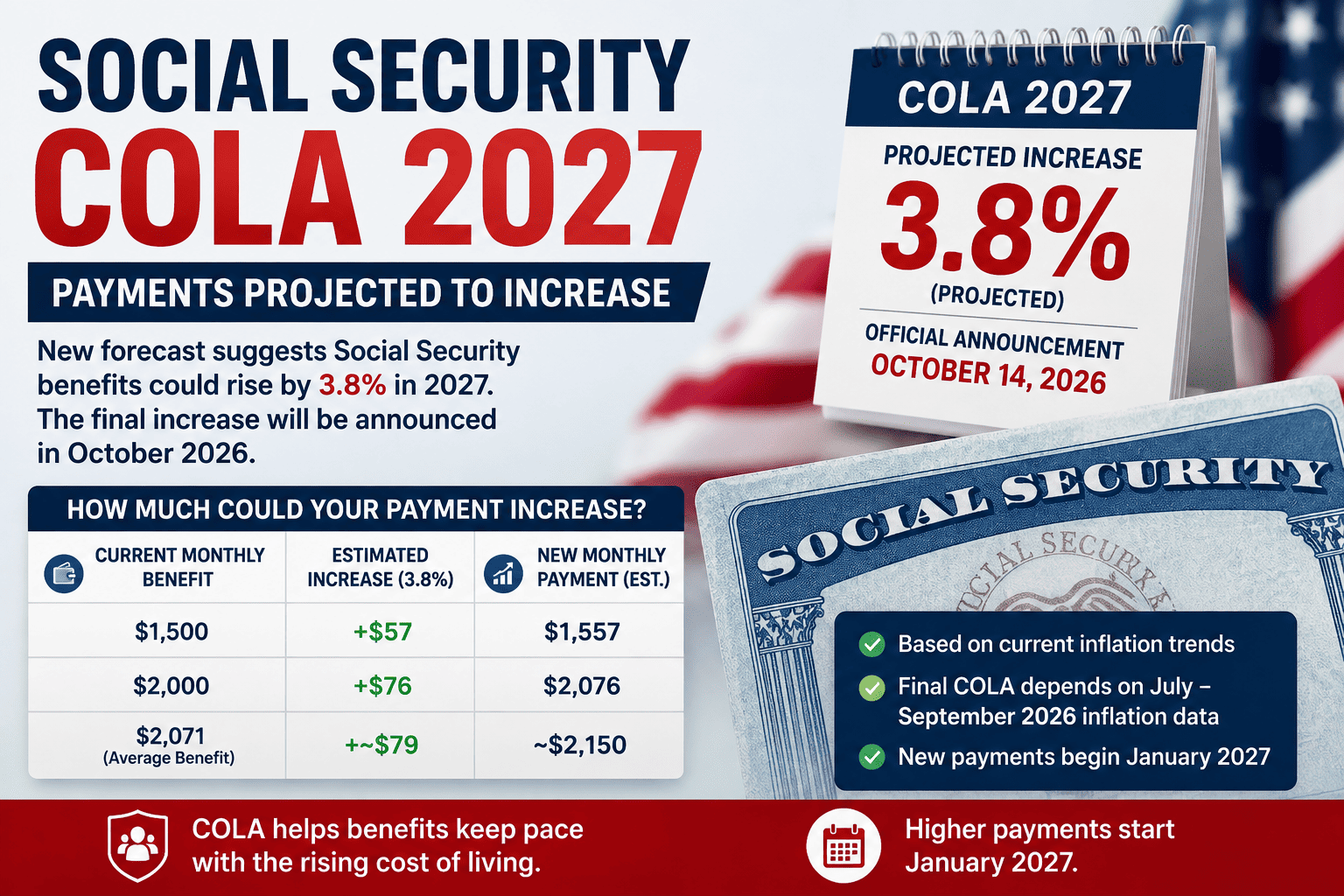Social Security COLA 2027: How Much Could Monthly Payments Increase?