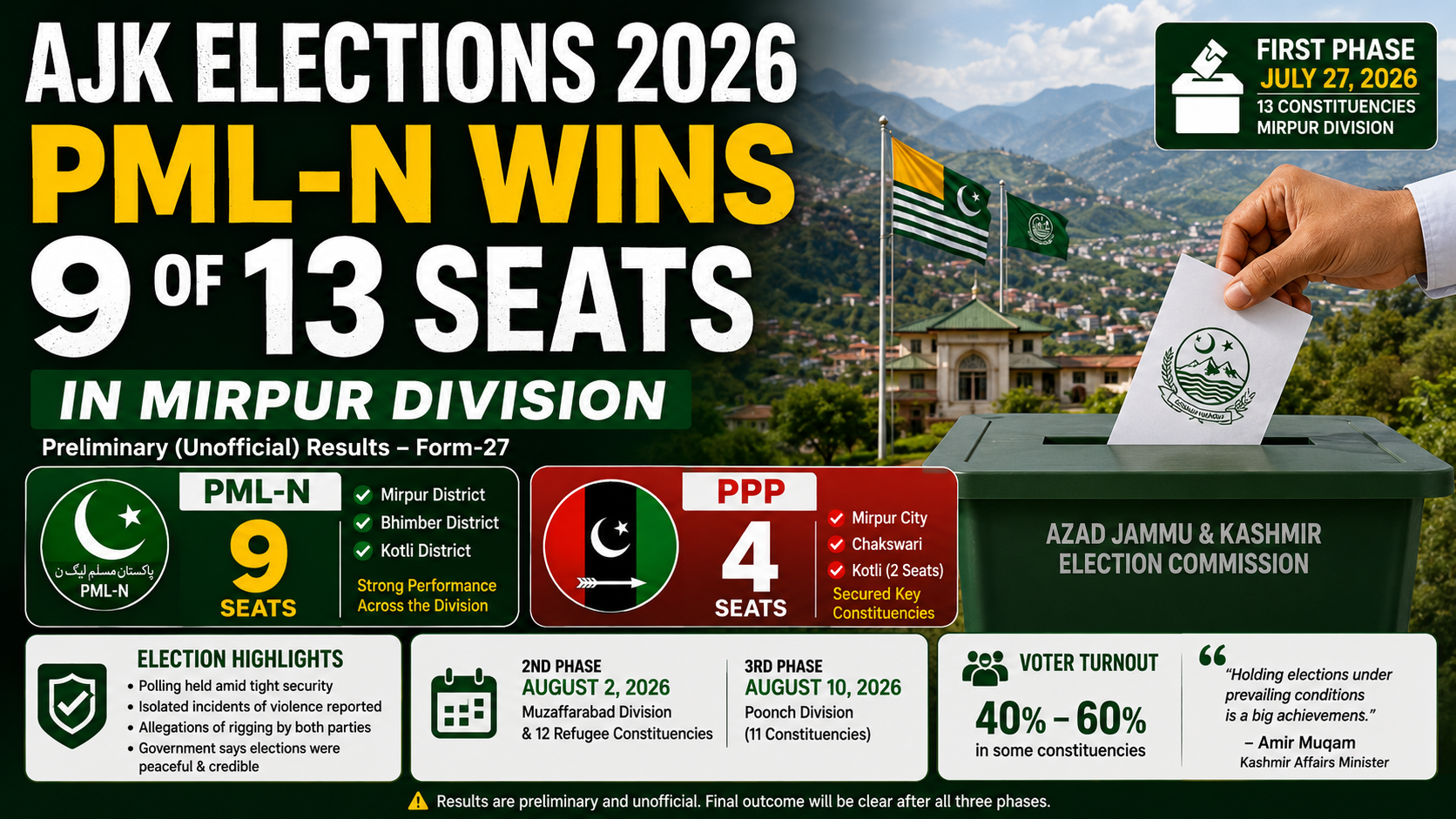 AJK Elections 2026: PML-N Wins 9 of 13 Seats in Mirpur