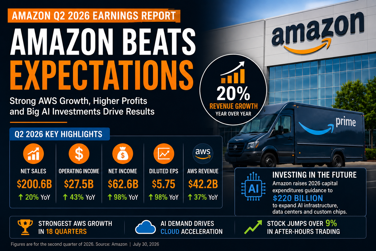 Amazon Reports Strong Q2 2026 Earnings, Powered by AWS and AI