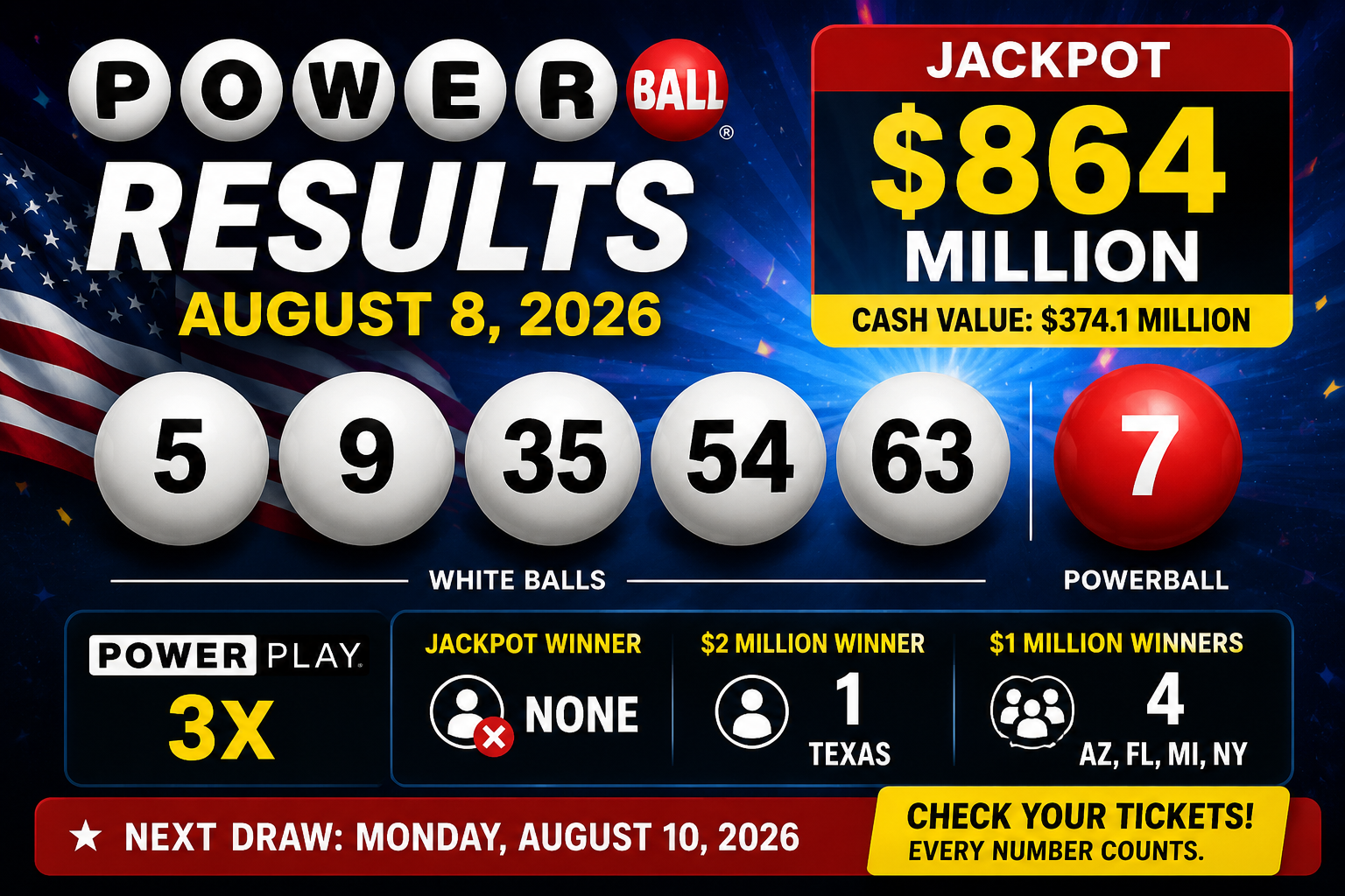 Powerball Results for August 8, 2026: Winning Numbers, $864 Million Jackpot and Winners