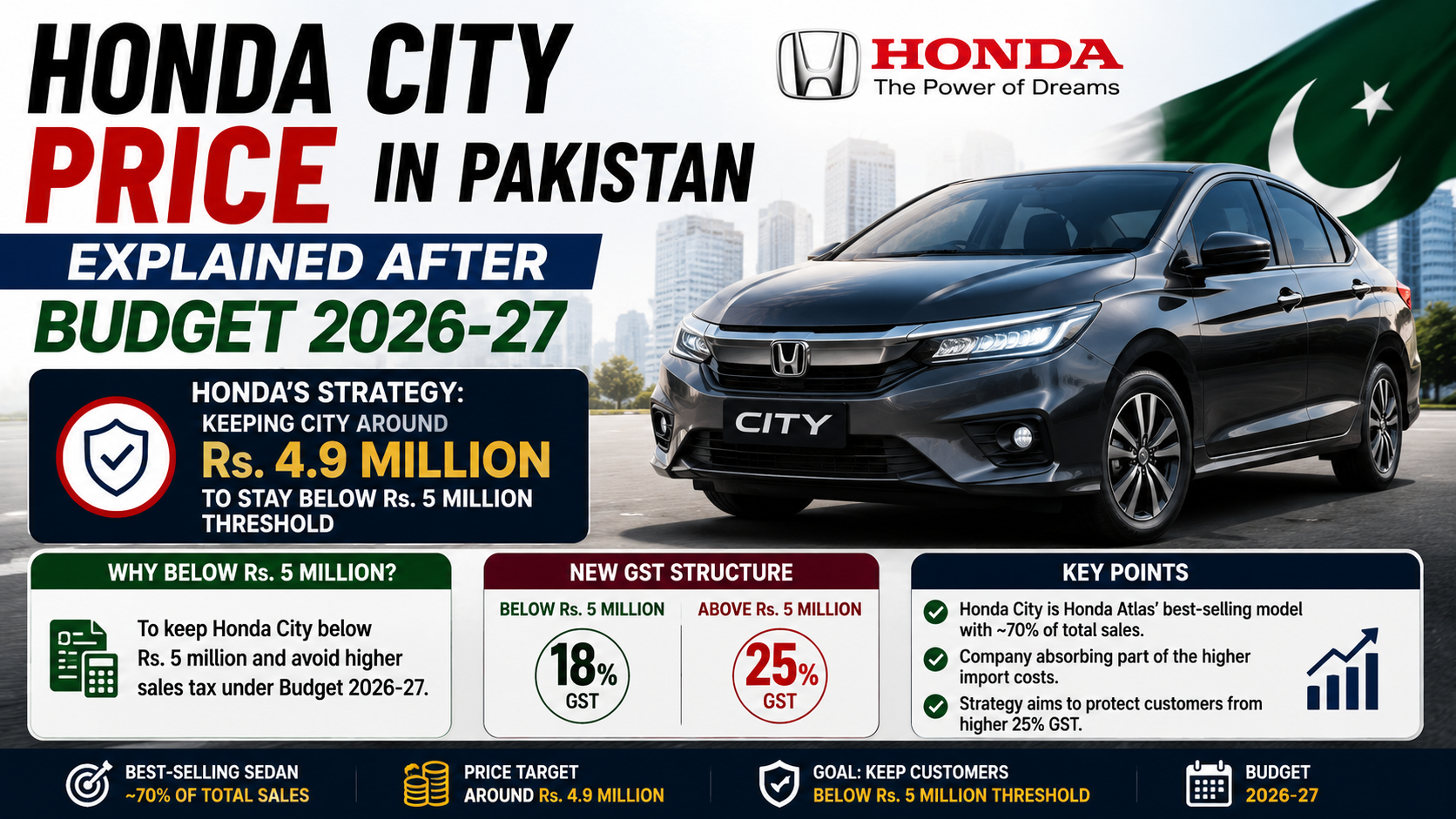 Honda City Price in Pakistan Explained After Budget 2026-27